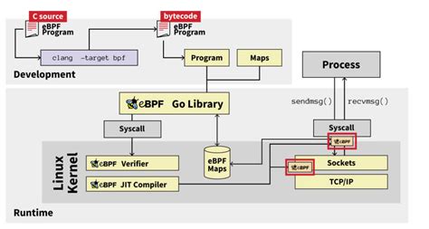 portal.ebfp|ebpf programs.